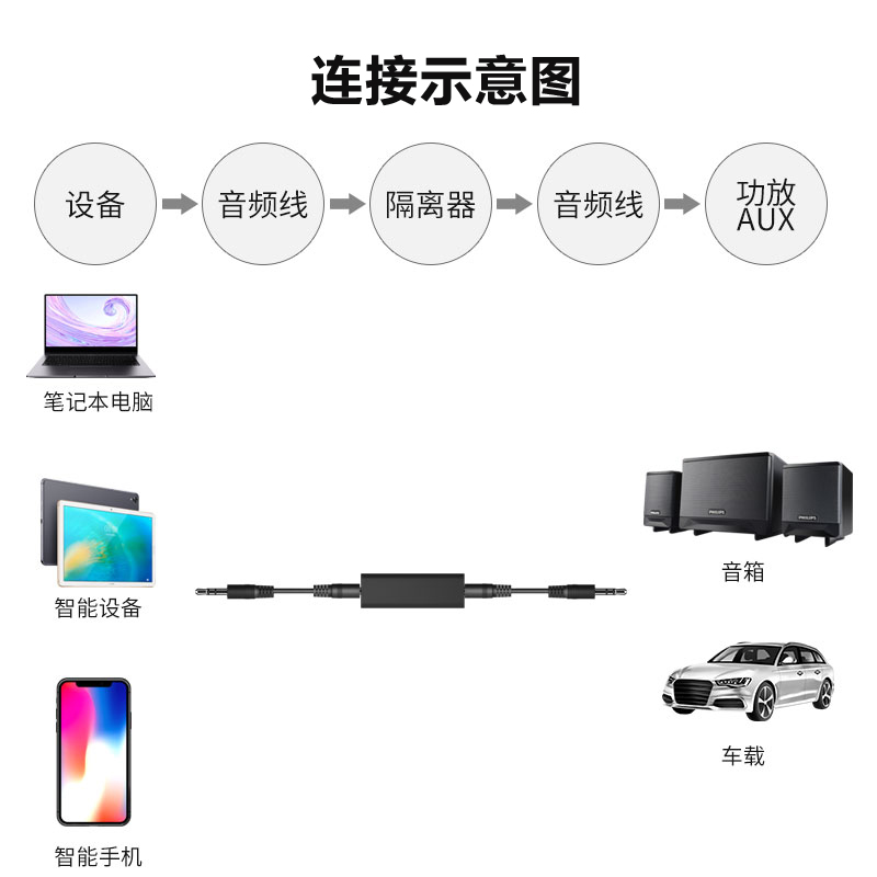 3.5MM音频隔离器 AUX共地抗干扰电压差滤波器解决汽车车载电脑功放音响乐器杂音屏蔽消除电流声去降噪-图1