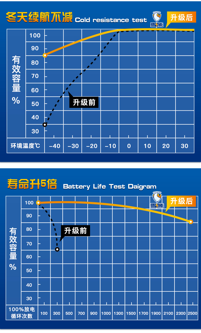 雪熊钠离子电池电芯可平替磷酸铁锂三元锂18650、26700 A品动力