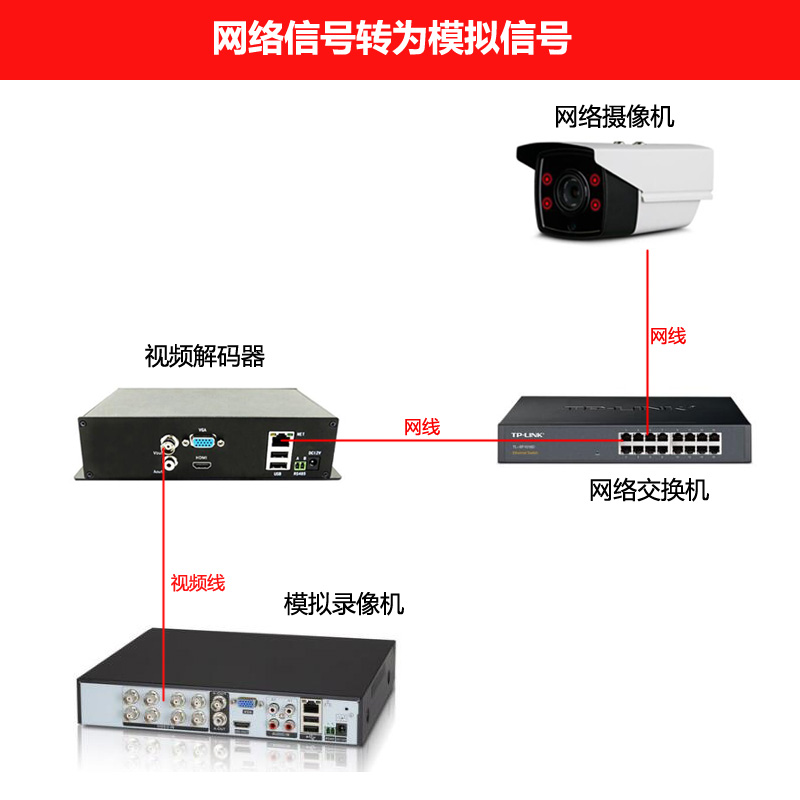 网络视频解码器 监控解码器 数字转模拟 单路高清解码器 矩阵上墙 - 图1