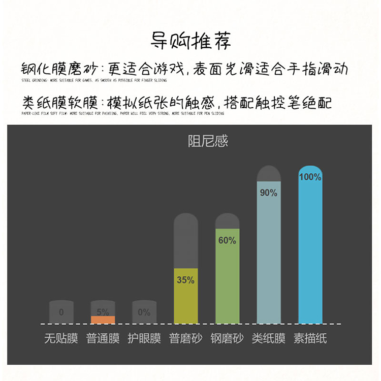 适用于iPad类纸膜2021新款Pro11纸质10.2贴膜iPadAir4/3/2手写字2022磨砂护眼防反光保护膜