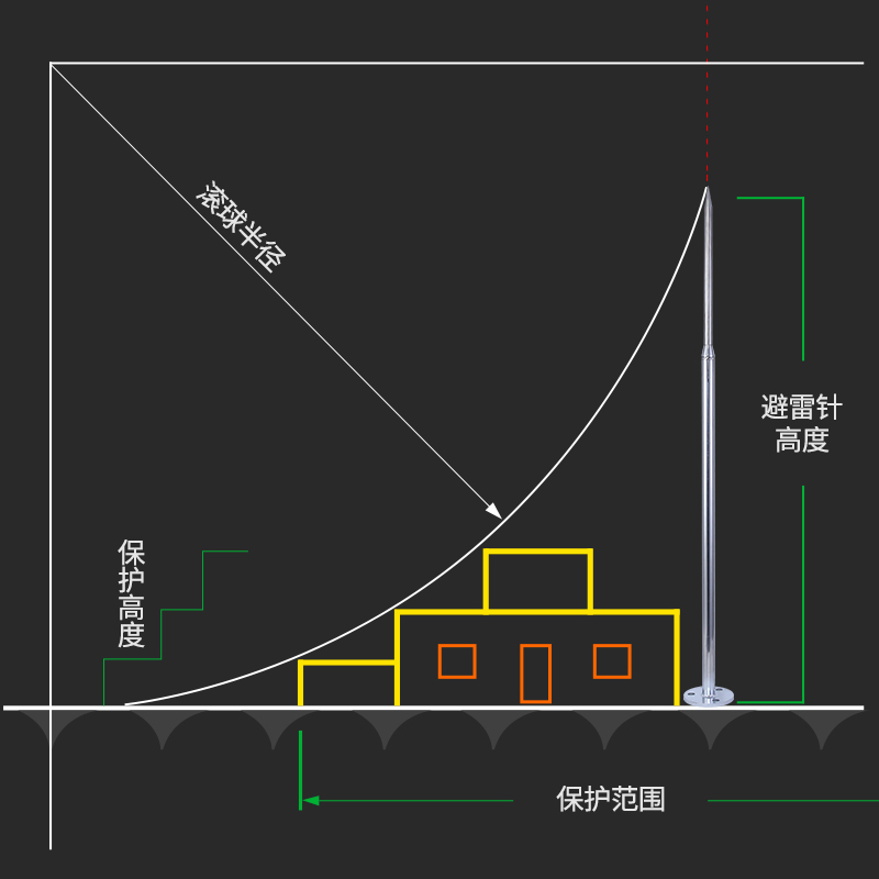 农村家用自建房屋顶楼顶室外别墅不锈钢工业级热镀锌避雷针接地线-图1