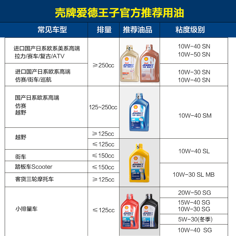 壳牌摩托车机油正品爱德王子骑跨踏板10W30本田雅马哈10W40 50-图3