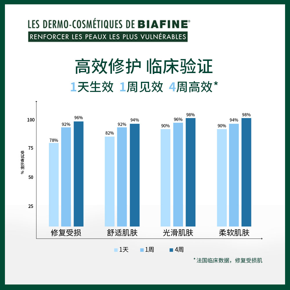 强生比亚芬B5面霜蓝绷带修护补水保湿秋冬清爽润肤乳液旗舰店正品