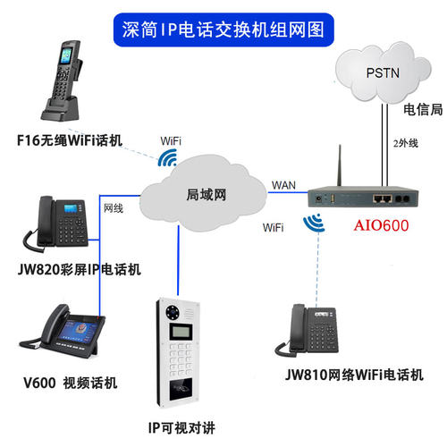 2外线60分机IP-PBX集团电话交换机AIO600支持IMS通话录音IVR语音菜单导航自动话务员广播抢接代接前台转接 - 图1