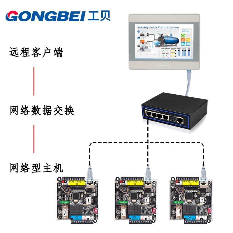 工贝plc控制器 GPU221带以太网兼容西门子s7-200工控板 CPU224XP-图2