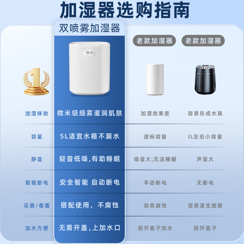 【5L大容量】加湿器家用小型静音卧室usb孕妇婴儿专用空气办公室桌面宿舍空调房学生迷你小型男女便携式喷雾s - 图0