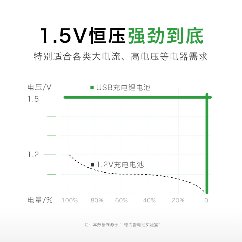 德力普5号1.5v充电锂电池usb快充3400mwh五七号aaa大容量可充7号 - 图2