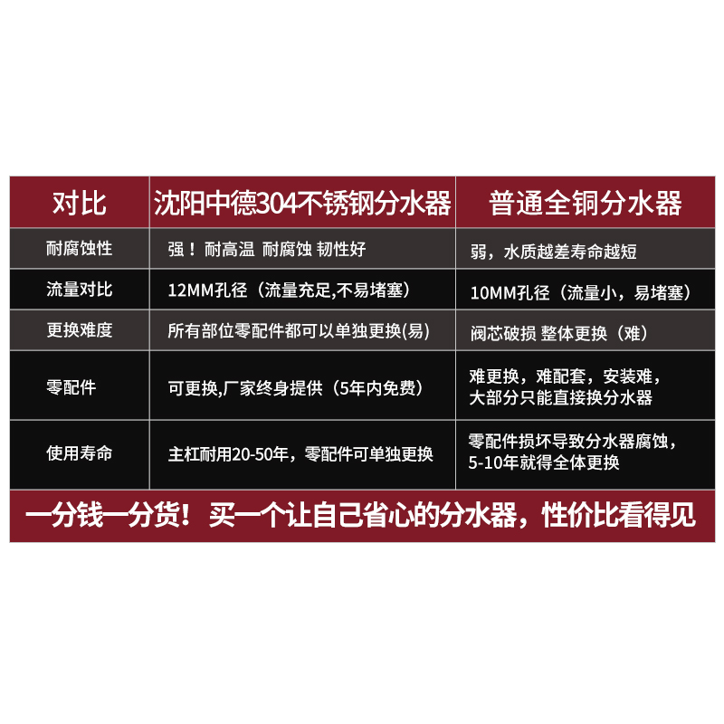 不锈钢大流量分水器地暖家用地热暖气阀门配件4路5路6路沈阳中德 - 图2