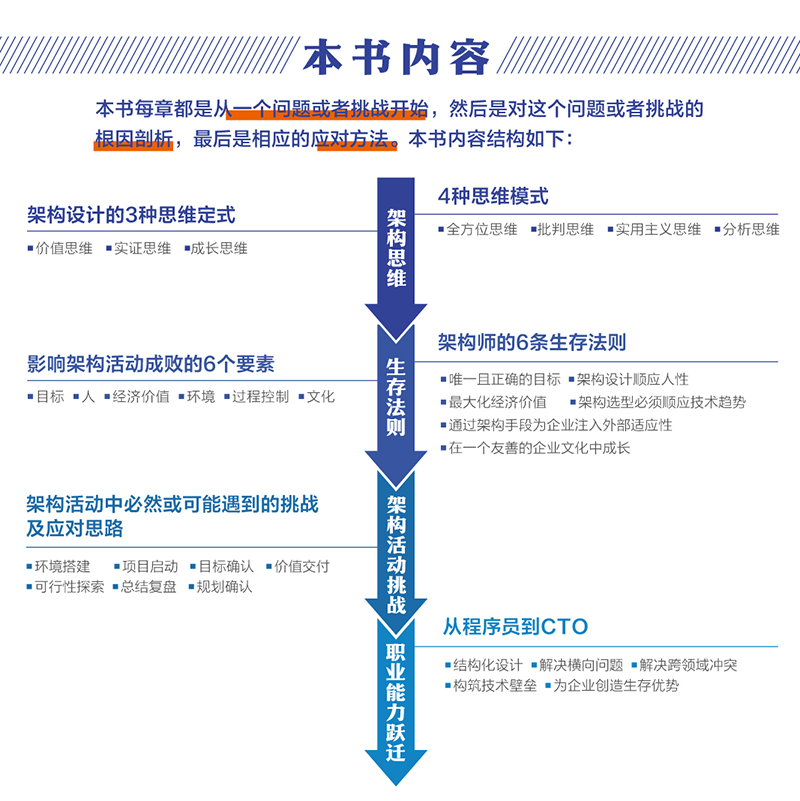 【出版社旗舰店】架构思维 从程序员到CTO 架构设计职业战略架构师思维计算机IT互联网程序员 - 图2