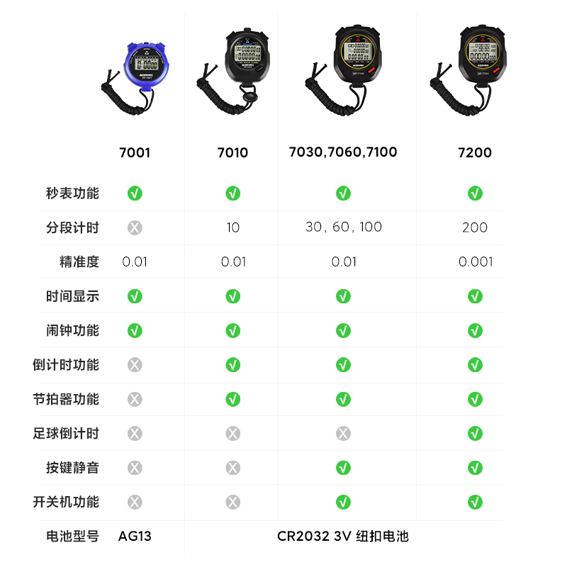 奥匹秒表计时器运动健身跑步田径训练学生裁判比赛多道电子秒表-图1