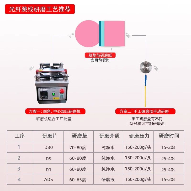 A4金刚石研磨砂纸碳化硅镜片钨钢陶瓷插芯光纤跳线玉石手工抛光片,淘宝优惠券,粉丝福利购,淘宝优惠卷