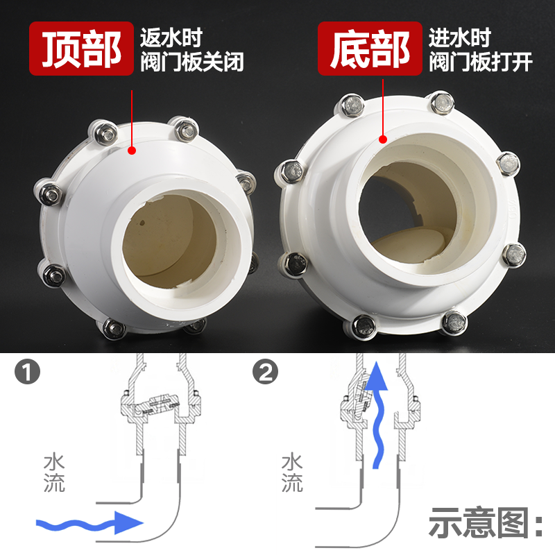 PVC止回阀75 90 110给水管翻板式止逆阀家用自来水单向阀阀门配件-图1