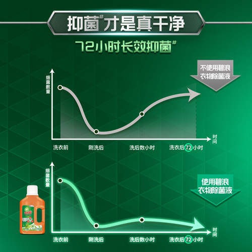 碧浪衣物除菌液510ml除螨杀菌抑菌官方正品补充装【顺手带1件】 - 图0