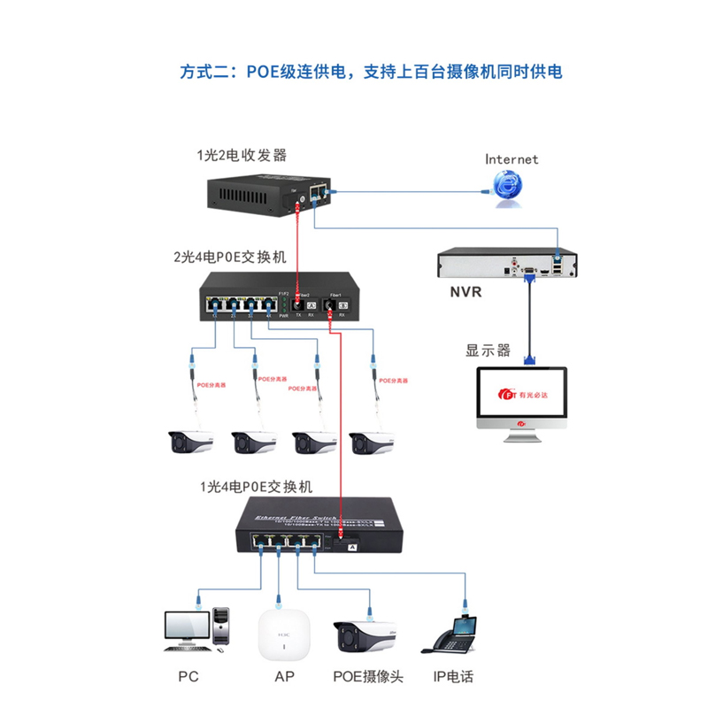 ft千兆百兆标准48V POE光纤收发器1光4电8电网络监控交换机POE供电POE光纤延长传输器单模单纤 - 图2