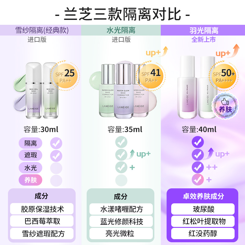 兰芝隔离霜新款羽光瓶防晒妆前打底轻薄持久韩国进口 - 图3