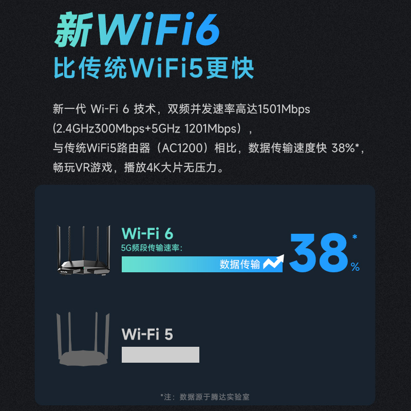 [急速发货]腾达wifi6无线路由器1500m家用穿墙王5g双频千兆全屋覆盖大户型百兆端口高速电信移动增强AX1 Pro - 图1