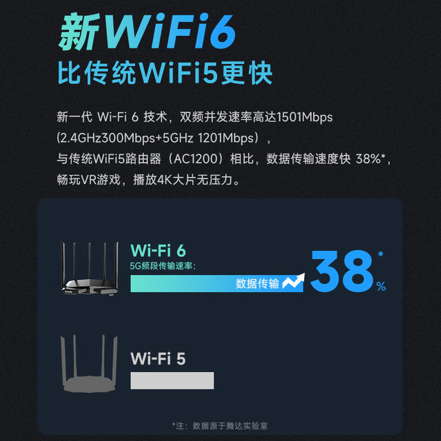 [急速发货]腾达wifi6无线路由器1500m家用穿墙王5g双频千兆全屋覆盖大户型百兆端口高速电信移动增强AX1 Pro