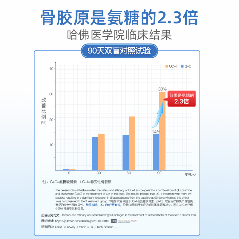 美国原装SchiffMovefree非变性骨胶原维骨力氨糖软骨素白瓶75粒*2 - 图2