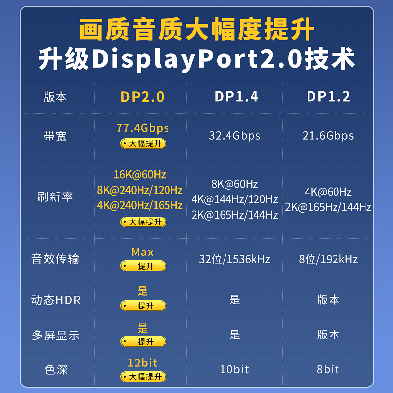 斯格光纤dp线2.0版8K电竞显示器线4K144Hz 240Hz电脑165Hz兼容1.4-图3