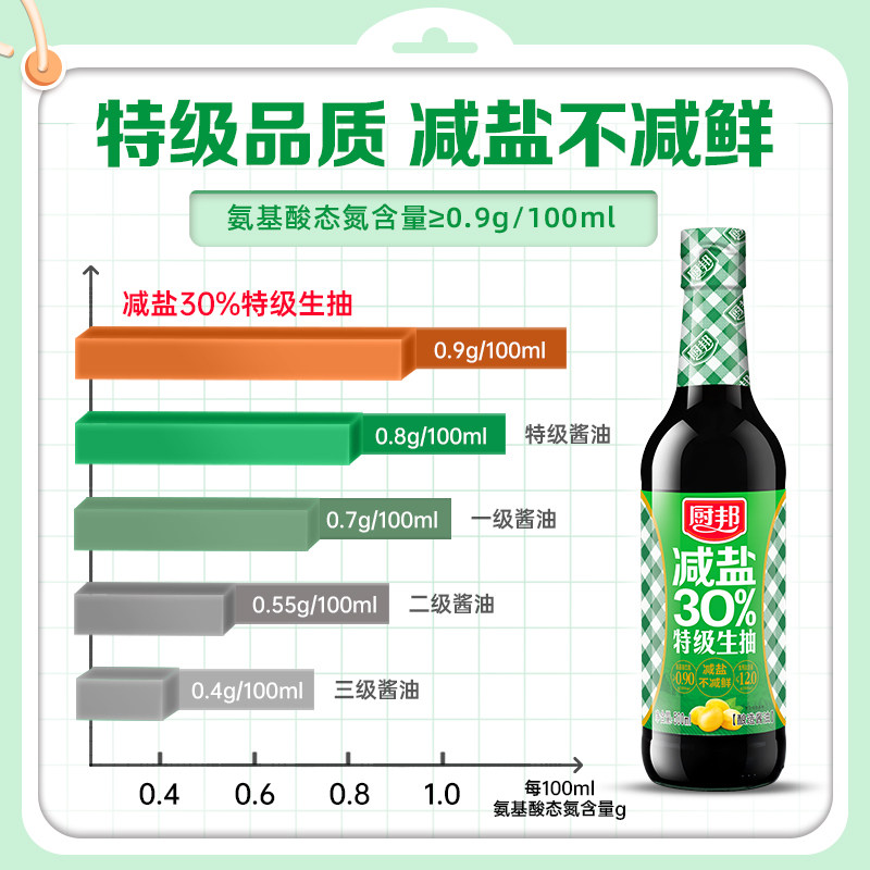 厨邦减盐30%特级生抽500ml