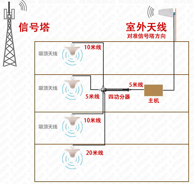 商赢手机信号放大器外配件一拖四套餐要加拍的配件接收增强器-图2