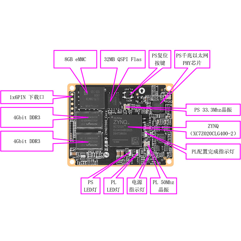 正点原子ZYNQ核心板FPGA XILINX ARM 7010 7020 7000工业级-图2