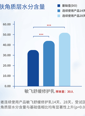 舒缓修护乳旗舰正品SensaV敏感肌