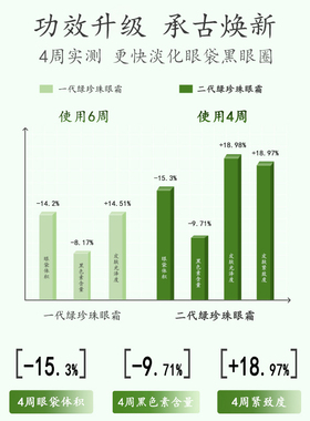 马应龙八宝眼霜淡化眼袋淡化黑色素眼纹眼圈保湿抗皱紧致眼周眼霜