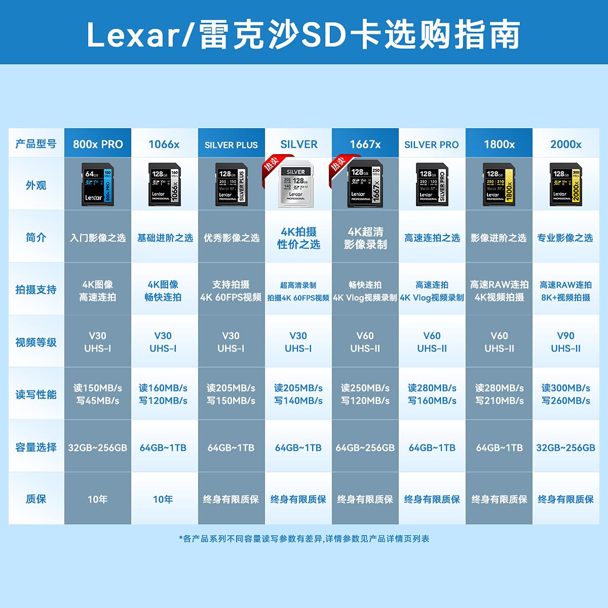 lexar雷克沙旗舰店SD卡128G储存卡V60高速256G单反微单相机内存卡 - 图0