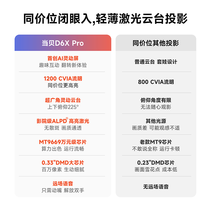 【新品首发】当贝D6XPro激光云台投影仪家用超高清轻薄便携 智能投影机 激光电视卧室客厅家庭影院护眼低蓝光