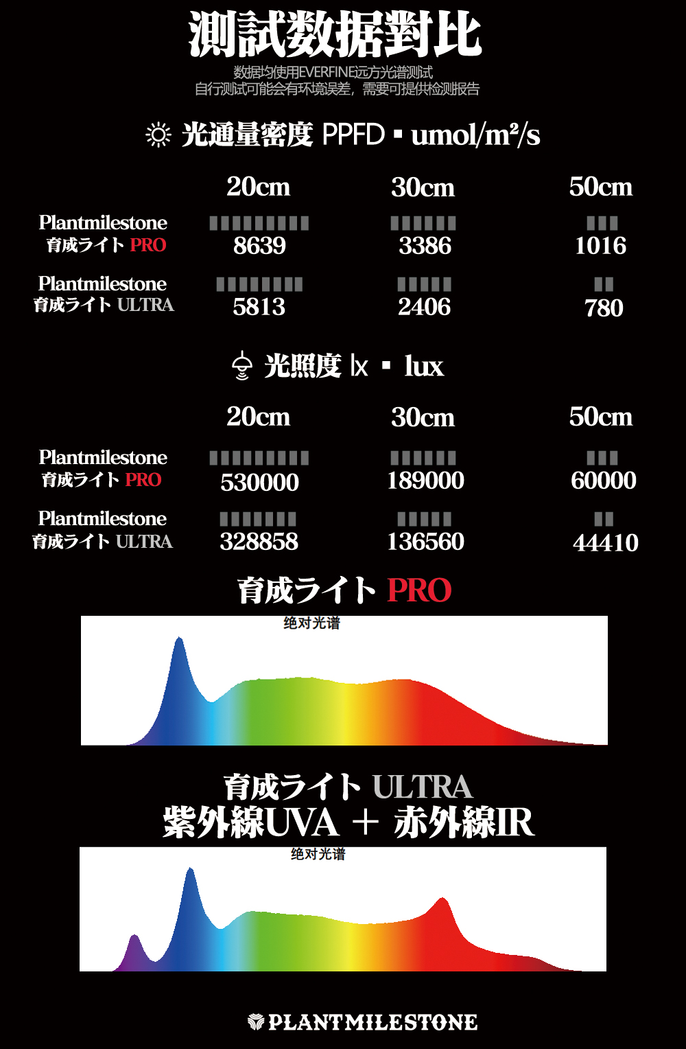 全光谱植物生长补光灯仿太阳光照上色防徒块根多肉热植绿植LED灯 - 图1