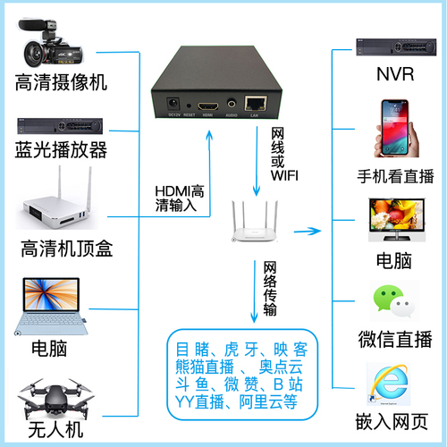 h265hdmi高清直播编码器rtspsrtrtmp直播gb28181电脑监控接nvr