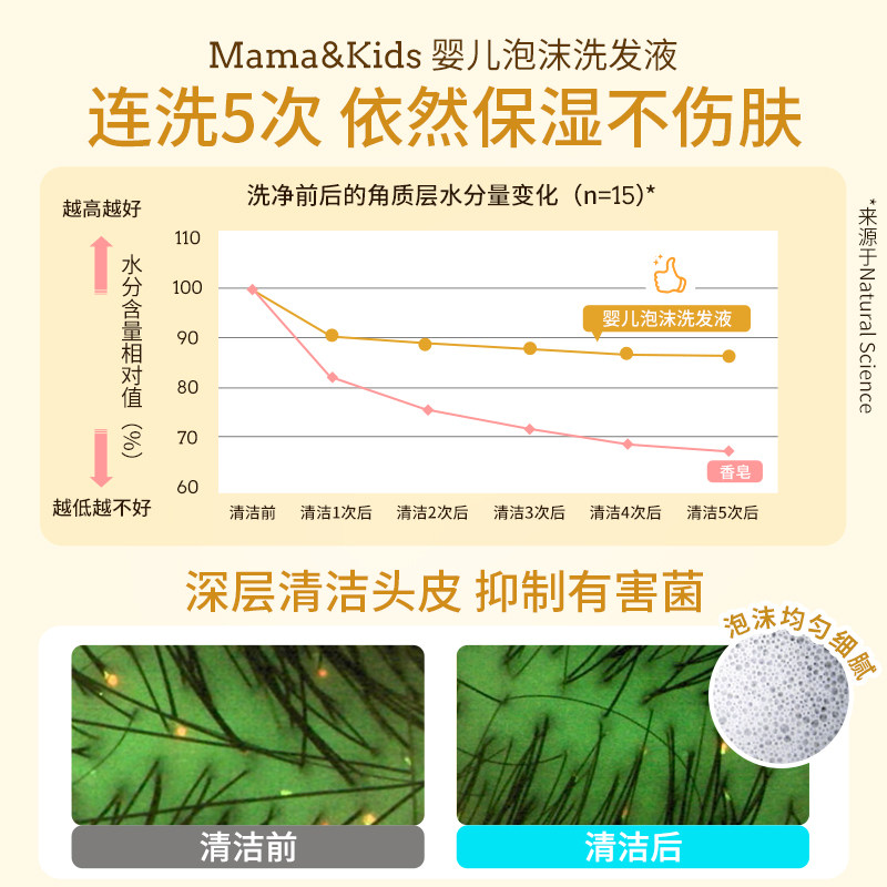 【自营】MamaKids婴儿泡沫洁肤液460ml洗发水370ml宝宝洗护沐浴套
