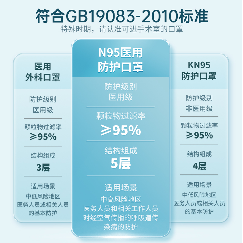 n95型医用防护口罩一次性医疗级别五层正规正品灭菌级透气独立装 - 图0