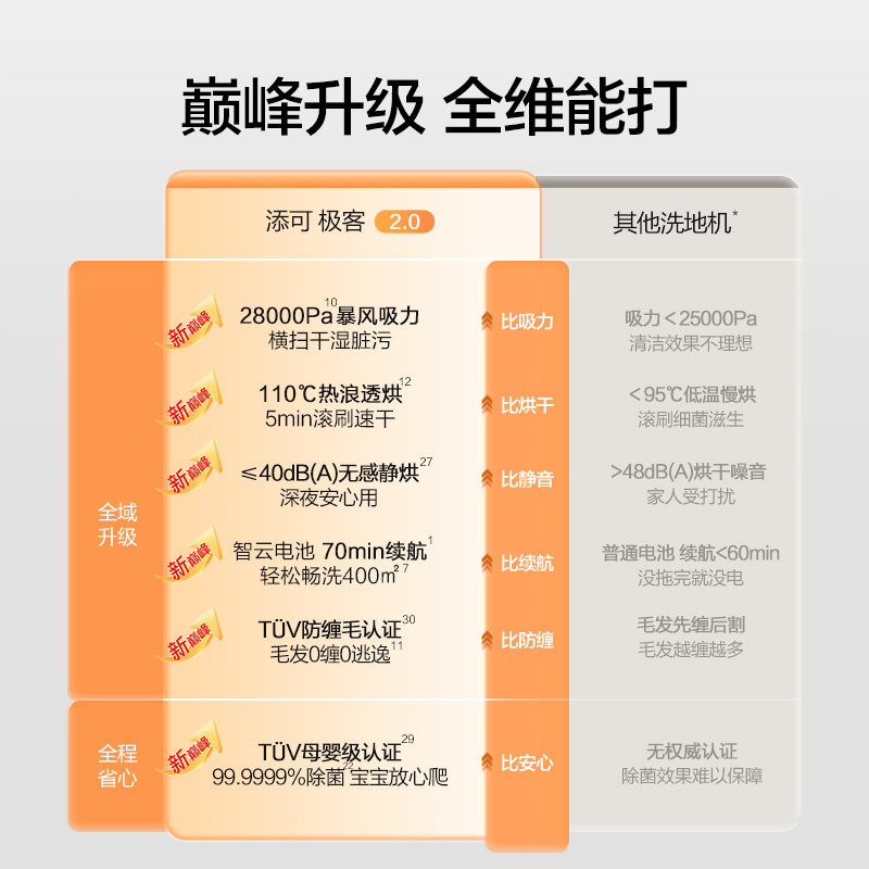【新品】添可极客2.0洗地机净顽渍安静洗防缠躺平吸拖一体大吸力 【新品】添可极客2.0洗地机净顽渍安静洗防缠躺平吸拖一体大吸力