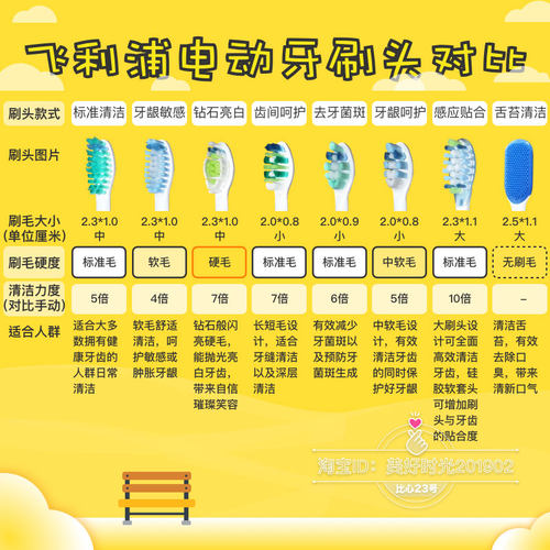 飞利浦电动牙刷头替换HX751V 682P Sonicare原装516m b 517w 991A - 图0