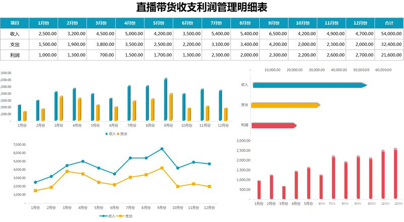 直播带货电商销售数据清晰实用性强高速快捷利润明细分析表利润分析表社群网络营销收入业绩统计可视化模板