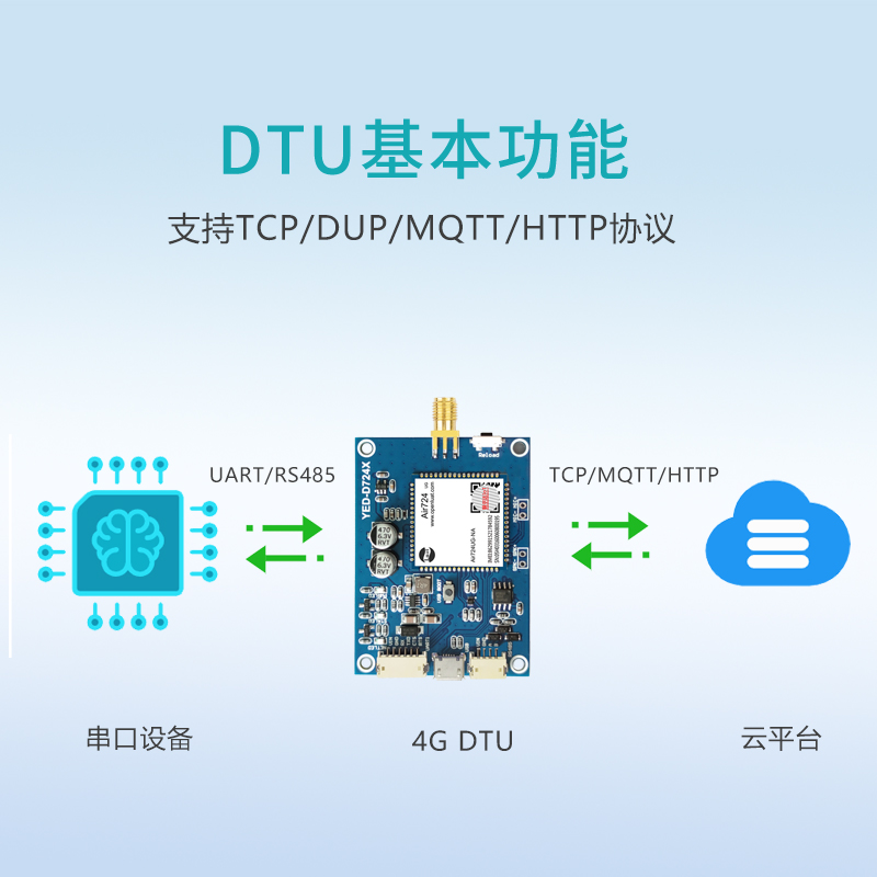 合宙全网通Air724UG Cat1/4G模块DTU模组485串口透传MQTT-图2