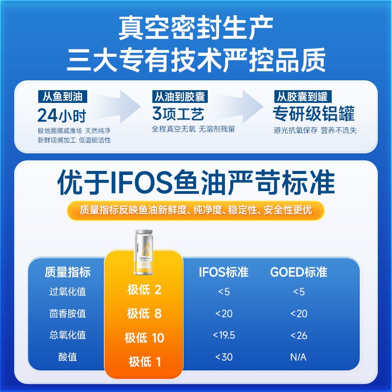 Noromega挪威高纯度鱼油记忆力DHA大脑鱼油Omega3学生非鱼肝油