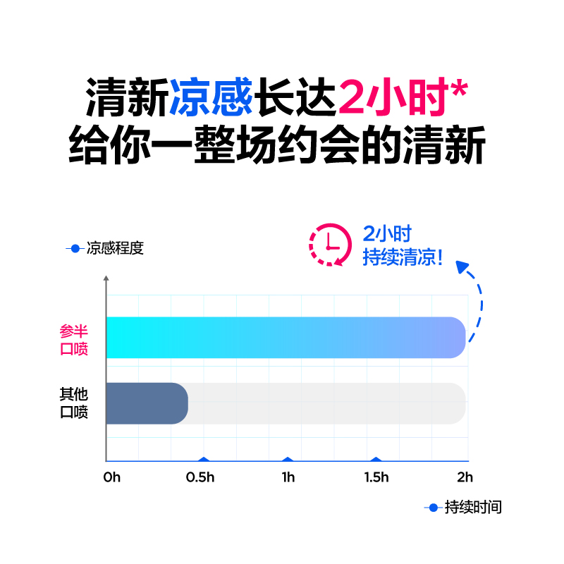 【囤货装】参半口喷口腔清新喷雾口气清新喷雾剂持久型男女生接吻-图2