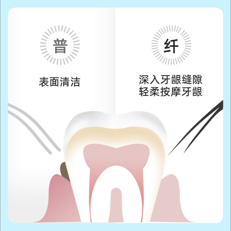 【直播专属】参半牙刷软毛家庭装护龈清洁纤细软毛便携旅行6支 - 图2