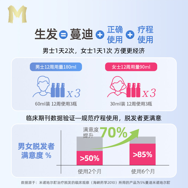 蔓迪米诺地尔酊生发斑秃30ml喷雾剂 阿里健康医药白发脱发