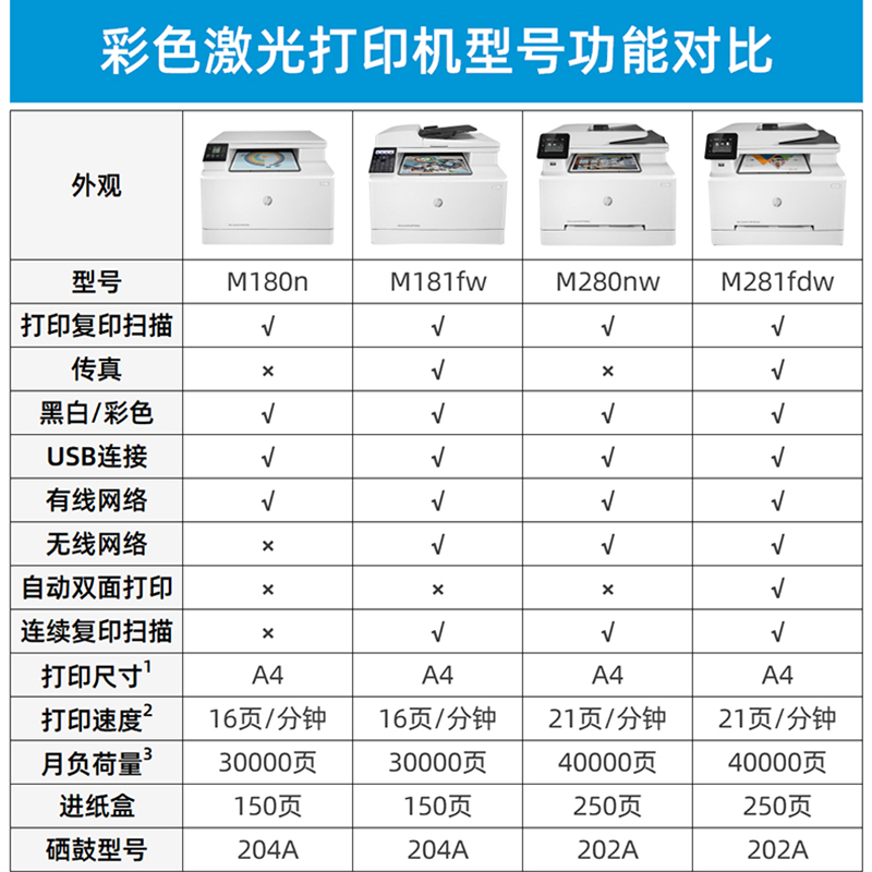 HP惠普M180n彩色激光M181fw多功能打印机一体机复印件扫描A4商务商用网络办公室商务三合一M281fdw M280nw - 图3