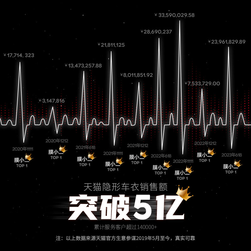 膜小二tpu隐形车衣全车漆面保护膜线下客户门店抵扣券不包施工 - 图0