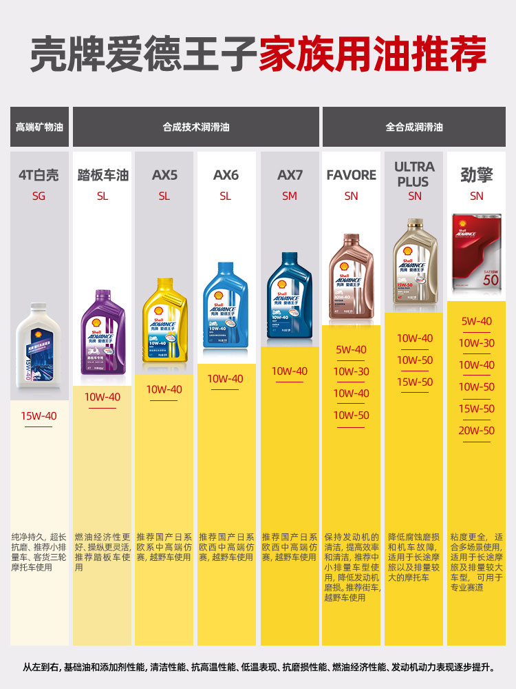 壳牌爱德王子U能量4T全合成SN摩托车机油15w50 10w40 10w50 ULTRA - 图3