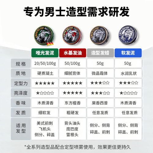 关二哥发泥男士定型自然蓬松关二爷哑光发蜡发油清香发胶定型喷雾 - 图0