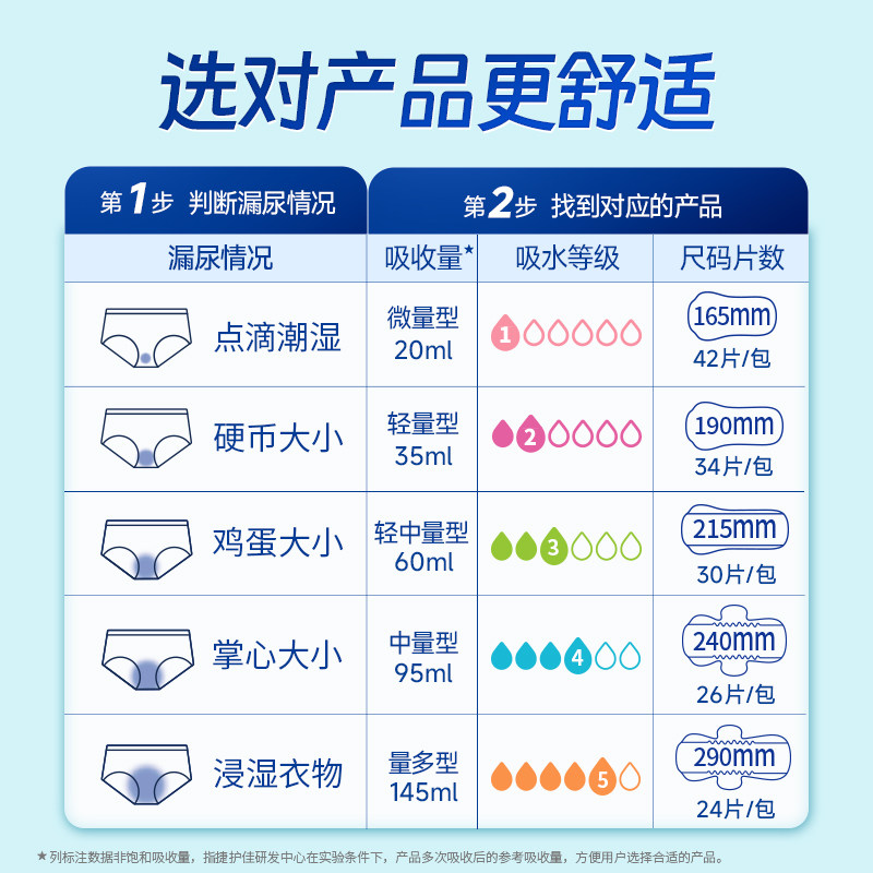 捷护佳安心吸水巾漏尿专用护垫超值装漏尿专用卫生巾孕妇漏尿3包,淘宝优惠券,粉丝福利购,淘宝优惠卷