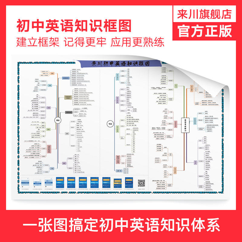 来川英语语法知识框架、数理化生知识框架大图小学版、初中版、高中版 - 图1