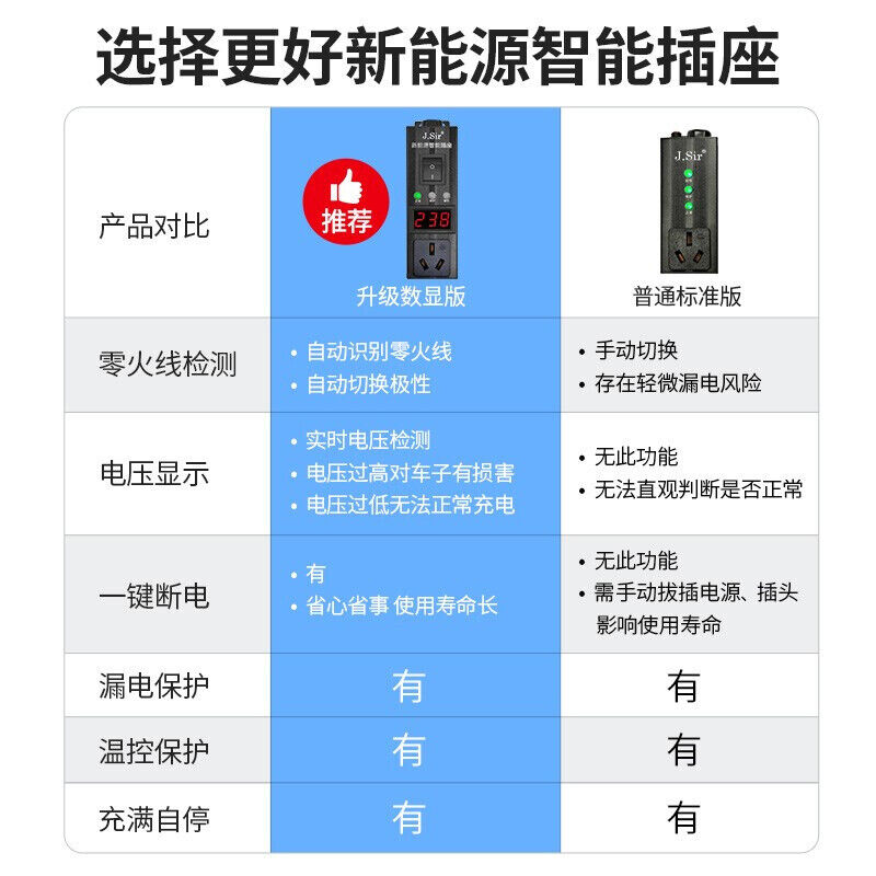 J.Sir新能源电动汽车接地宝免接地线充电插座家用智能保护插座五 - 图0