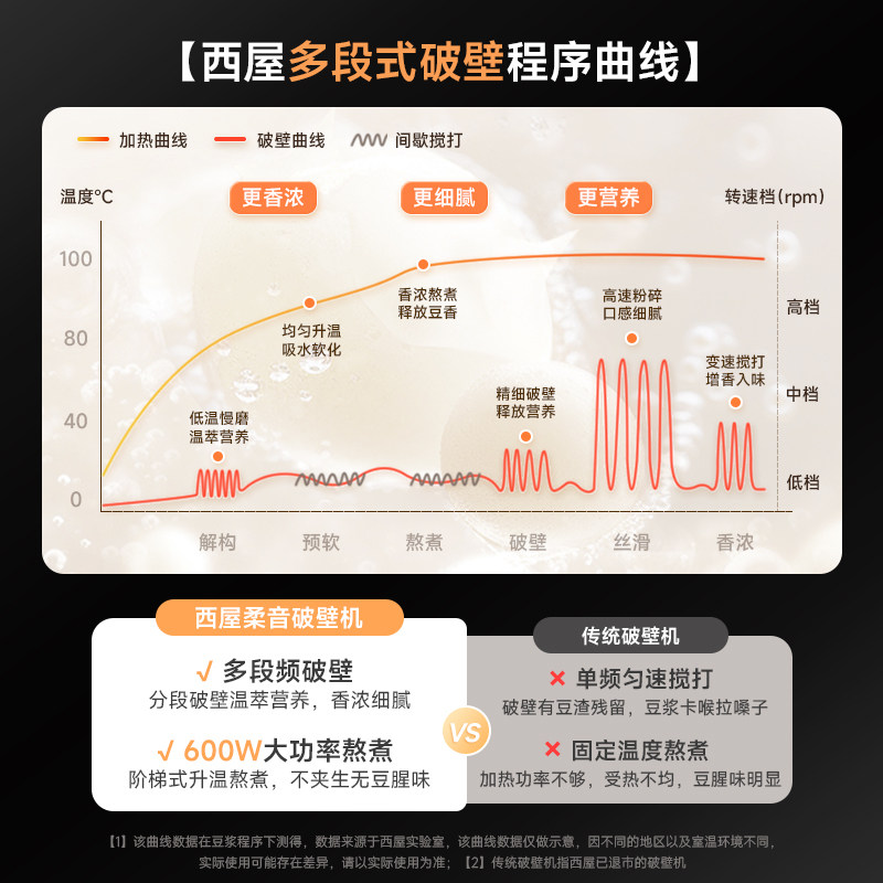 西屋柔音破壁机家用加热全自动小型豆浆机静低音多功能料理机,淘宝优惠券,粉丝福利购,淘宝优惠卷